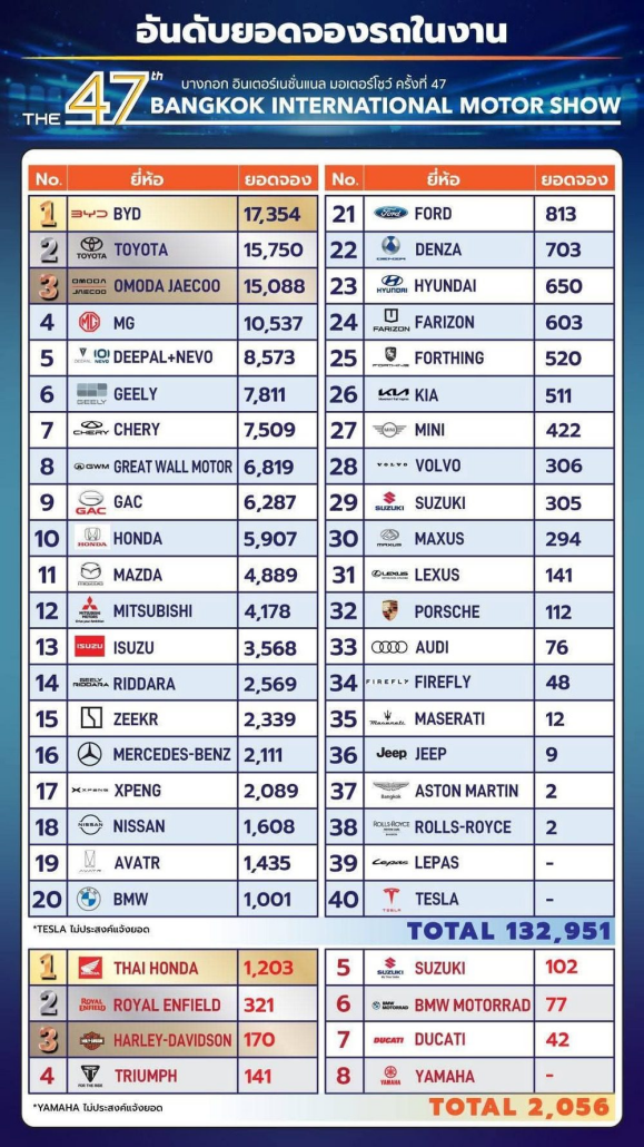 曼谷车展销量排行(数据来源:曼谷车展主办机构Grand Prix International Public Company Limited) 配图3